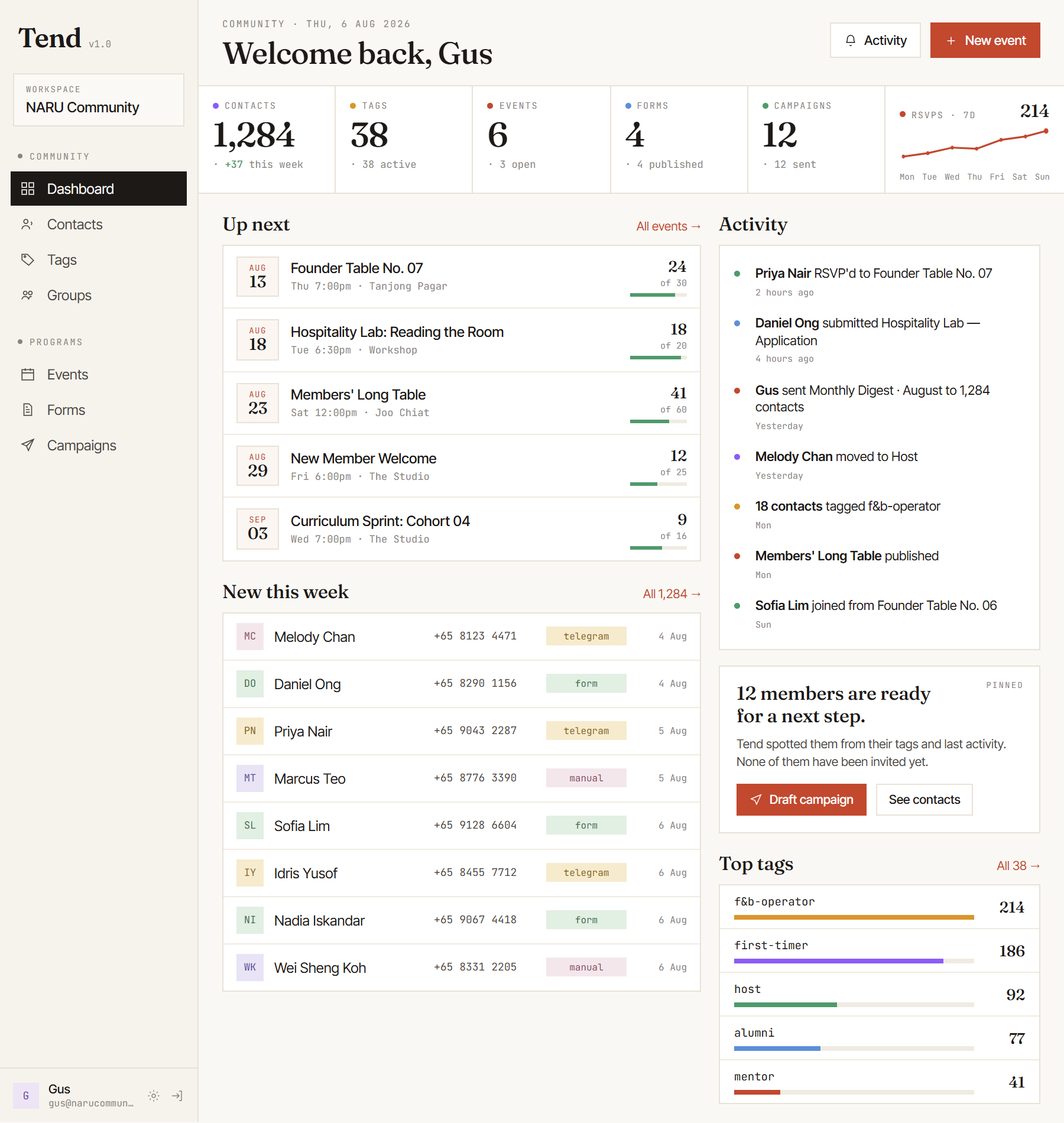 The Tend dashboard for the NARU Community workspace: 1,284 contacts with 37 new this week, six events with three open, a rising seven-day RSVP curve, five upcoming events with RSVP counts, new members arriving by Telegram and form, a live activity feed, and top tags.